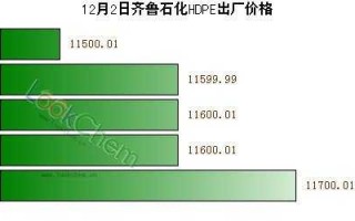 齐鲁石化12月pe排产