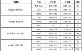 国际pe塑料价格