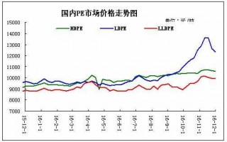 pe市场行情,国内pe价格走势图 