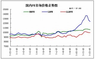 pe在线行情,pe价格行情走势图 