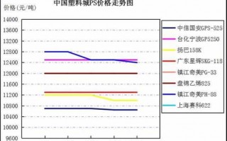 塑胶原材料价格走势图