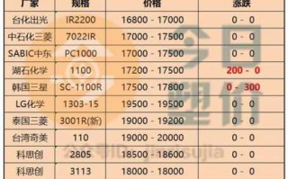 塑胶材料pc价格,塑料pc的价格走势 