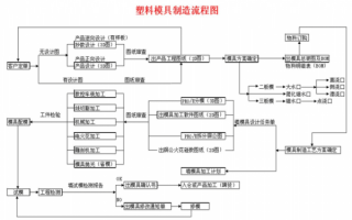  塑胶模具小开模「塑胶模具开模工作流程」