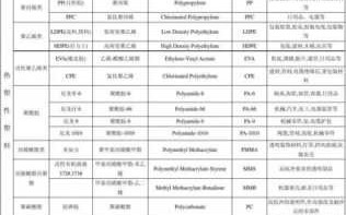 各种塑胶材料性能 塑胶性能表英文