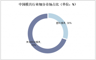 塑胶模具行业发展前景-塑胶模具行业