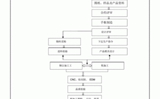 塑胶模具加工工艺（塑胶模具加工工艺要求）