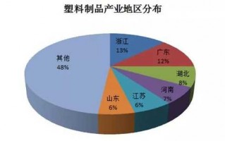 塑胶制品现状