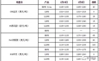 pe市场价格月表 国际市场PE收盘价2017年2月