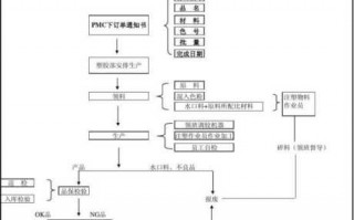  塑胶制造流程「塑胶的生产流程」