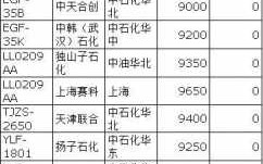 中国石化pe原材料价格表