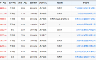 ABS塑胶原料价格