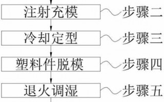  塑胶成型步骤「塑胶成型步骤图」