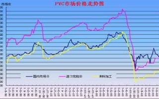 透明pe塑料价格走势