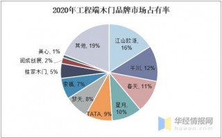 木门市场份额