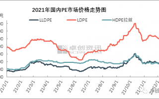 pe聚乙烯当日行情（pe聚乙烯2101期货价格）