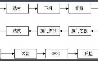 四川原木门制作工艺流程