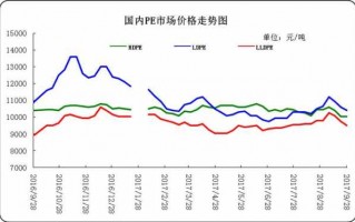 扬子石化pe原料最新价格走势-扬子石化pe原料最新价格