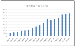  最新塑胶产业「最新塑胶产业发展情况」