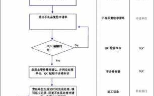 塑胶不良品处理流程-塑胶走料不良