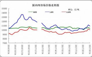 pe塑料城最新价格行情,pe塑料原料最新价格行情 