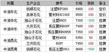 中国塑胶原料报价网,塑胶原料价格行情 -第2张图片-济宁荣昌木业网