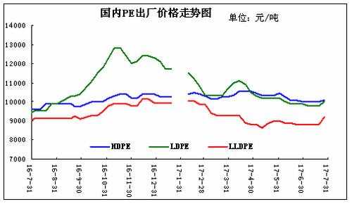 pe价格行情-pe价格-第3张图片-济宁荣昌木业网