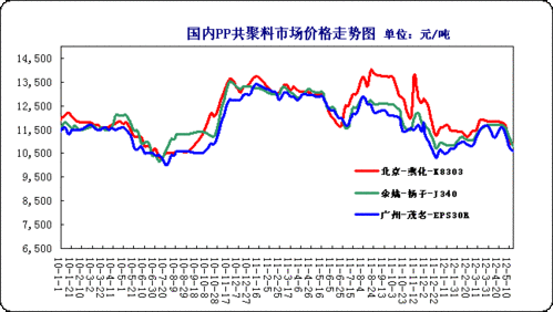 2015塑胶价格行情（2020年塑料价格走势）-第3张图片-济宁荣昌木业网