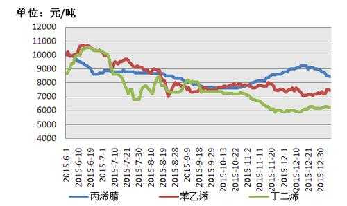 最新塑胶原料,2021年各类塑胶原料价格走势 -第3张图片-济宁荣昌木业网