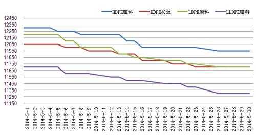 塑料pe价格走势图-第3张图片-济宁荣昌木业网