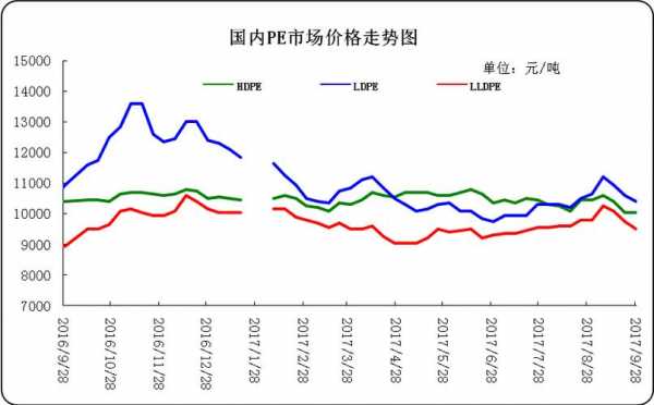 塑料pe价格走势图-第1张图片-济宁荣昌木业网