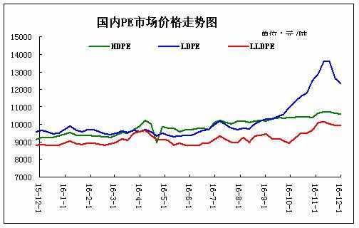 塑料pe价格走势图-第2张图片-济宁荣昌木业网