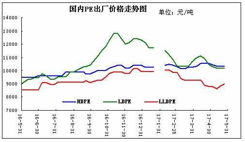 塑胶原材料价格走势图-第2张图片-济宁荣昌木业网