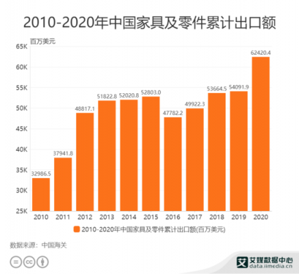  广东木质家具出口总额「广东省木质家具出口贸易现状」-第3张图片-济宁荣昌木业网