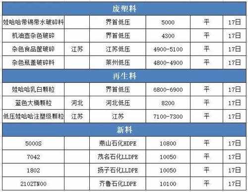 2020再生PE行情,再生最新pet价格 -第1张图片-济宁荣昌木业网