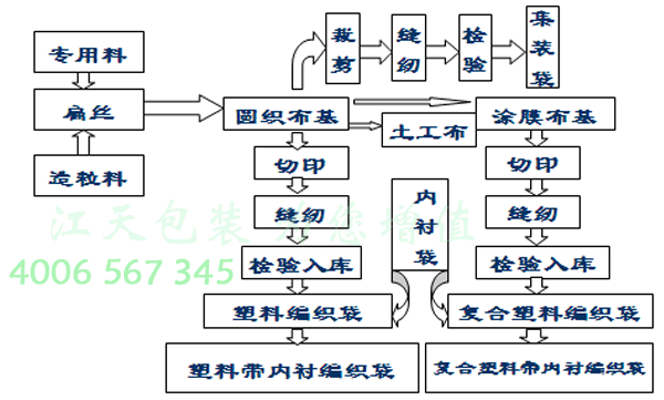 pe袋子的工艺（pe袋的制作工艺流程）-第1张图片-济宁荣昌木业网