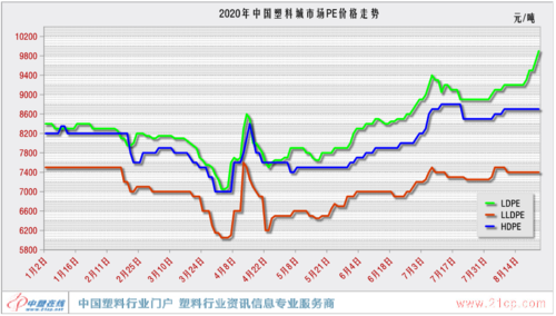 pe原材料价格走势-pe原料实时价格-第3张图片-济宁荣昌木业网