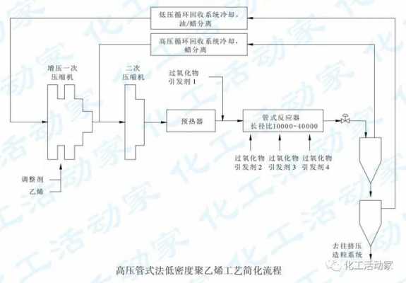 pe合成工艺-第1张图片-济宁荣昌木业网