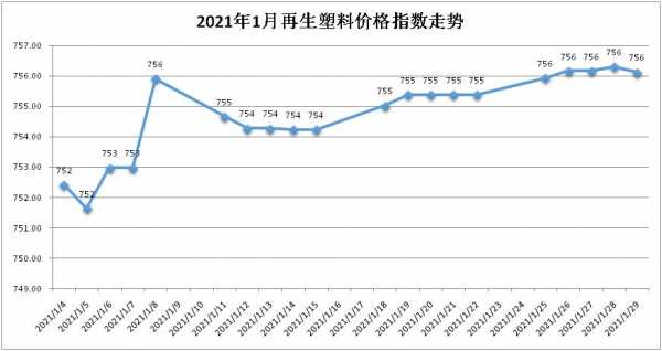  今年塑胶行业「2021年塑胶材料价格行情分析」-第2张图片-济宁荣昌木业网