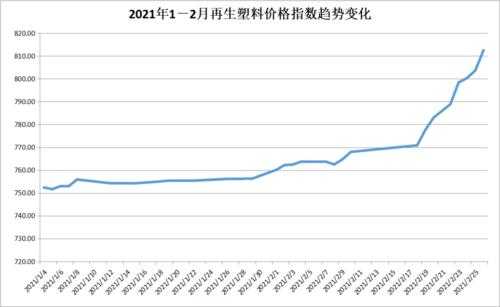  今年塑胶行业「2021年塑胶材料价格行情分析」-第1张图片-济宁荣昌木业网