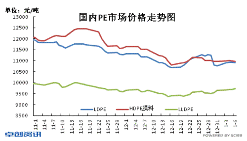 pe聚乙烯市场价格-聚乙PE价格-第3张图片-济宁荣昌木业网