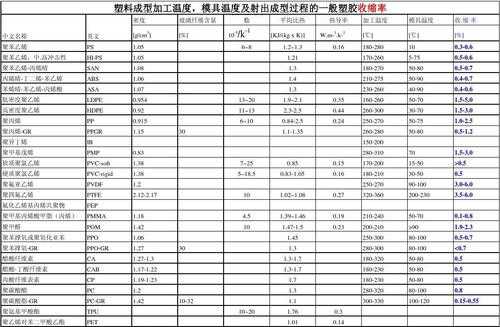  塑胶料收缩率「什么是塑料的计算收缩率?影响塑料收缩率的因素有哪些?」-第3张图片-济宁荣昌木业网