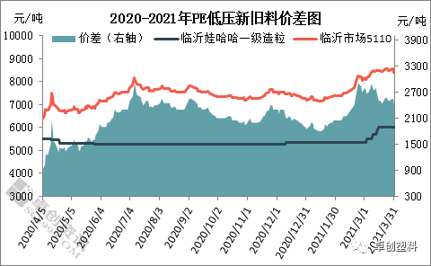 pe低压料和高压料的价格差多少-第2张图片-济宁荣昌木业网