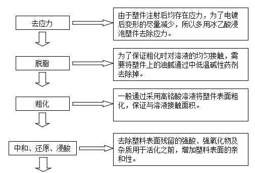 塑胶料电镀级abs_abs塑料电镀工艺流程-第2张图片-济宁荣昌木业网