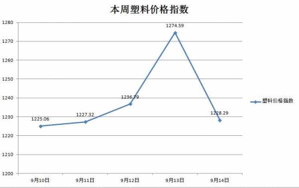 乐从塑料原料最新报价-第2张图片-济宁荣昌木业网