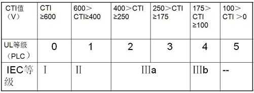 塑胶材料pcc 塑胶cti指数-第3张图片-济宁荣昌木业网