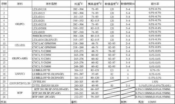 塑胶原料烘烤温度对照表 各种塑胶材料烘烤时间-第1张图片-济宁荣昌木业网