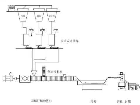 PE改性塑料工艺流程_pe改性料配方-第2张图片-济宁荣昌木业网