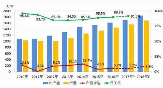 2020年中国pe的产能-2017年中国pe产量-第1张图片-济宁荣昌木业网