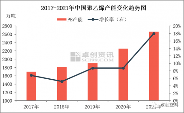 2020年中国pe的产能-2017年中国pe产量-第3张图片-济宁荣昌木业网