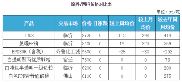 今日pe高压造粒行情-第1张图片-济宁荣昌木业网